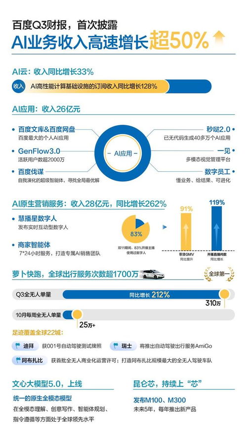 AI業務增長超50%，重奪廣告戰略主動權